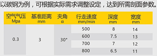 尊龙凯时数字化等离子切割+碳弧气刨两用机LGB 120B切割参数